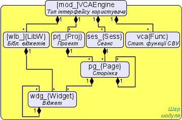 Об'єктна модель користувача модуля VCAEngine.