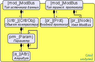 Объектная модель пользователя модуля ModBus.